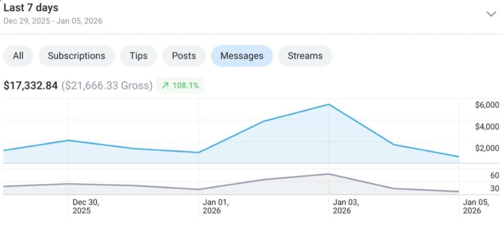 $17,332 in a single week