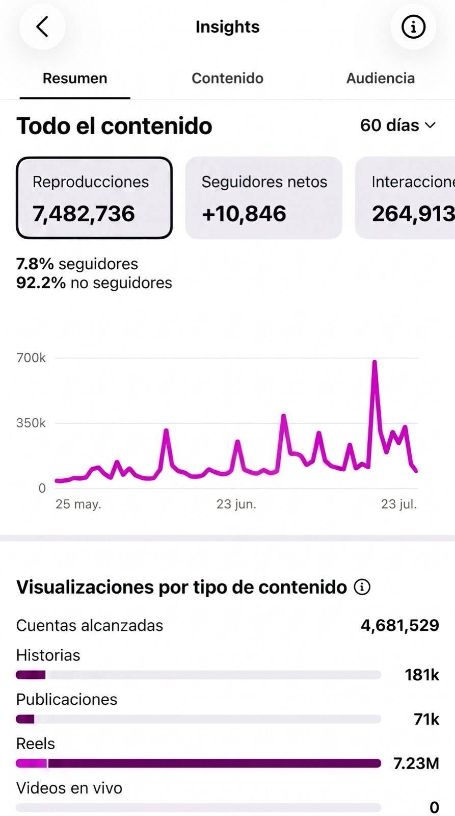 7.4M Instagram views
